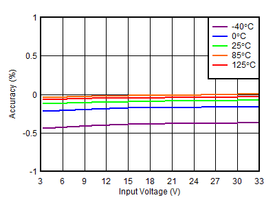 TPS7A39 tc_linereg_1p2V_percent.gif