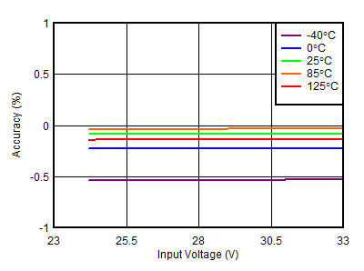 TPS7A39 tc_linereg_24V_percent.gif