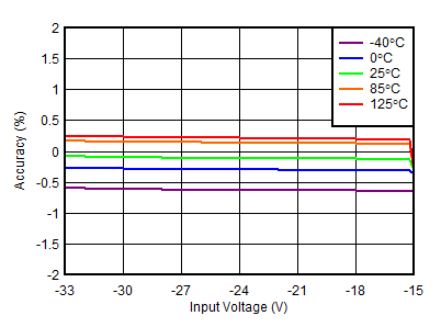 TPS7A39 tc_linereg_n15V_percent.gif