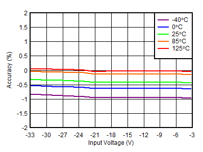 TPS7A39 tc_linereg_n1p2V_percent.gif