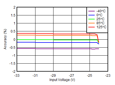 TPS7A39 tc_linereg_n24V_percent.gif