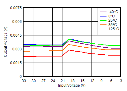 TPS7A39 tc_lineregulation_0V.gif