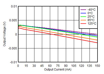 TPS7A39 tc_loadreg_0V_absolute.gif