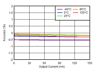 TPS7A39 tc_loadreg_15V_percent.gif