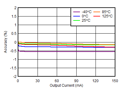 TPS7A39 tc_loadreg_1p2V_percent.gif