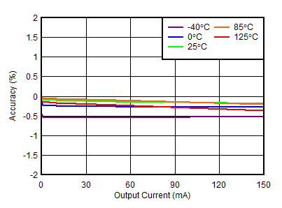 TPS7A39 tc_loadreg_30V_percent.gif