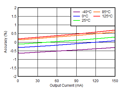 TPS7A39 tc_loadreg_n15V_percent.gif