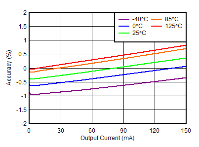 TPS7A39 tc_loadreg_n1p2V_percent.gif