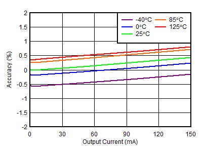 TPS7A39 tc_loadreg_n30V_percent.gif