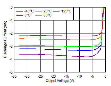 TPS7A39 tc_negative_activedischarge.gif