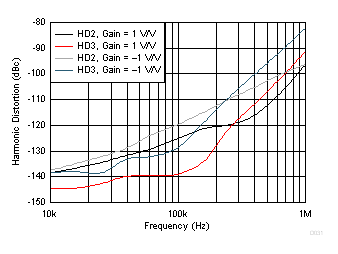 OPA837 OPA2837 D031_SBOS673.gif