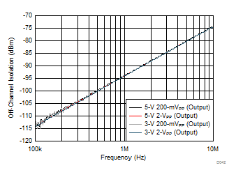 OPA837 OPA2837 D042_SBOS673.gif