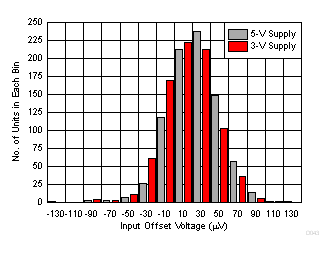 OPA837 OPA2837 D043_SBOS673.gif