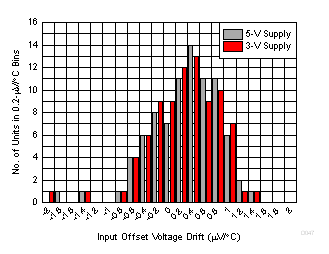 OPA837 OPA2837 D047_SBOS673.gif