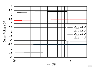 OPA837 OPA2837 D055_SBOS673.gif