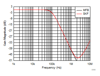 OPA837 OPA2837 D083_SBOS673_MFB-and-SKF-SSBW-response.gif