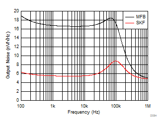 OPA837 OPA2837 D084_SBOS673_MFB-and-SKF-noise.gif