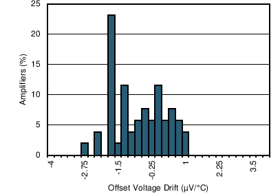 INA1650-Q1 INA1651-Q1 C009_SBOS818.png