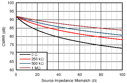 INA1650-Q1 INA1651-Q1 C106_SBOS818.png