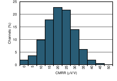 INA1650-Q1 INA1651-Q1 C108_SBOS818.png