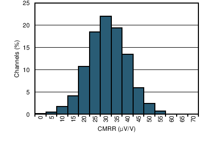 INA1650-Q1 INA1651-Q1 C109_SBOS818.png