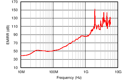 INA1650-Q1 INA1651-Q1 C201_SBOS772.png