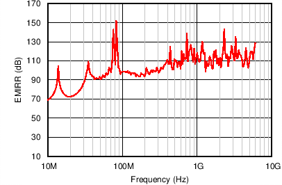 INA1650-Q1 INA1651-Q1 C202_SBOS772.png