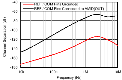 INA1650-Q1 INA1651-Q1 C210_SBOS818.png