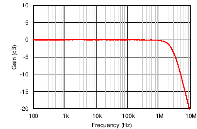 INA1650-Q1 INA1651-Q1 C301_SBOS818.png