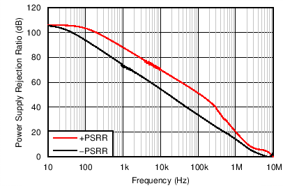 INA1650-Q1 INA1651-Q1 C302_SBOS818.png