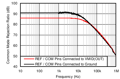 INA1650-Q1 INA1651-Q1 C303_SBOS818.png