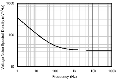 INA1650-Q1 INA1651-Q1 C304_SBOS818.png