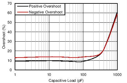 INA1650-Q1 INA1651-Q1 C305_SBOS818.png