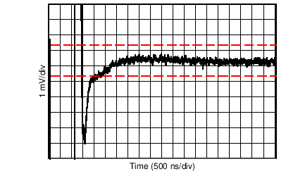 INA1650-Q1 INA1651-Q1 C309_SBOS818.png