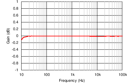 INA1650-Q1 INA1651-Q1 ai_C015_SBOS818.png