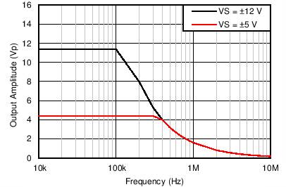 INA1650-Q1 INA1651-Q1 new_C001_SBOS772.png