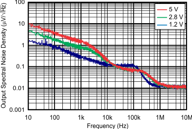 TLV742P tc_noise-frq_bvs244.gif