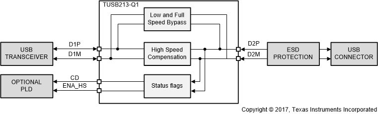 TUSB213-Q1 TUSB213-functional-block-diagram.gif