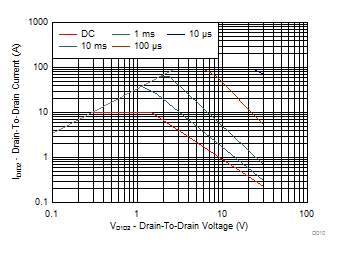 CSD87503Q3E D010_SLPS661.gif