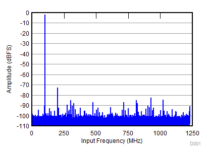 ADC32RF82 D001_SBAS869.gif