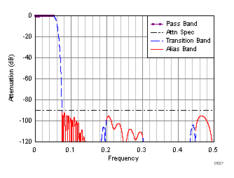 ADC32RF82 D127_SBAS747.gif