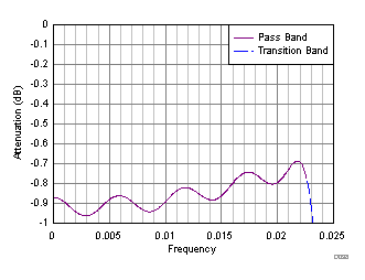 ADC32RF82 D138_SBAS747.gif