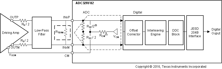 ADC32RF82 dc_coupling_app_sbas869.gif