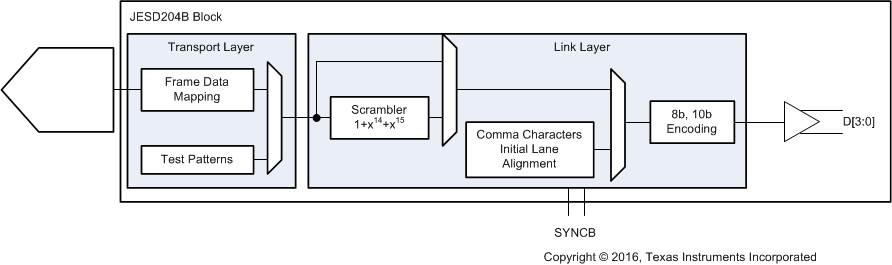 ADC32RF82 jesd204b_block_sbas747.gif