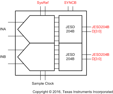 ADC32RF82 jesd204b_intrfc_sbas747.gif