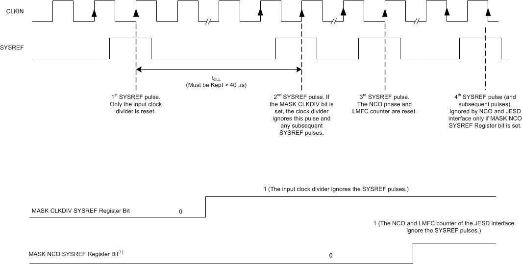 ADC32RF82 sysref_countr_sbas869.gif