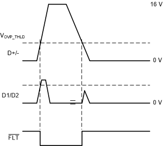 TS5USBC400 scds374_ovp_wavform.gif