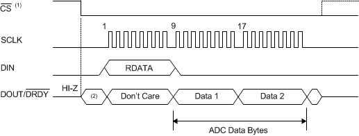 ADS114S06B ADS114S08B ai_cmd_read_sbas852.gif