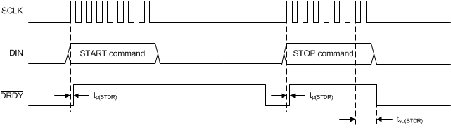 ADS114S06B ADS114S08B ai_start_command_timing_sbas660.gif