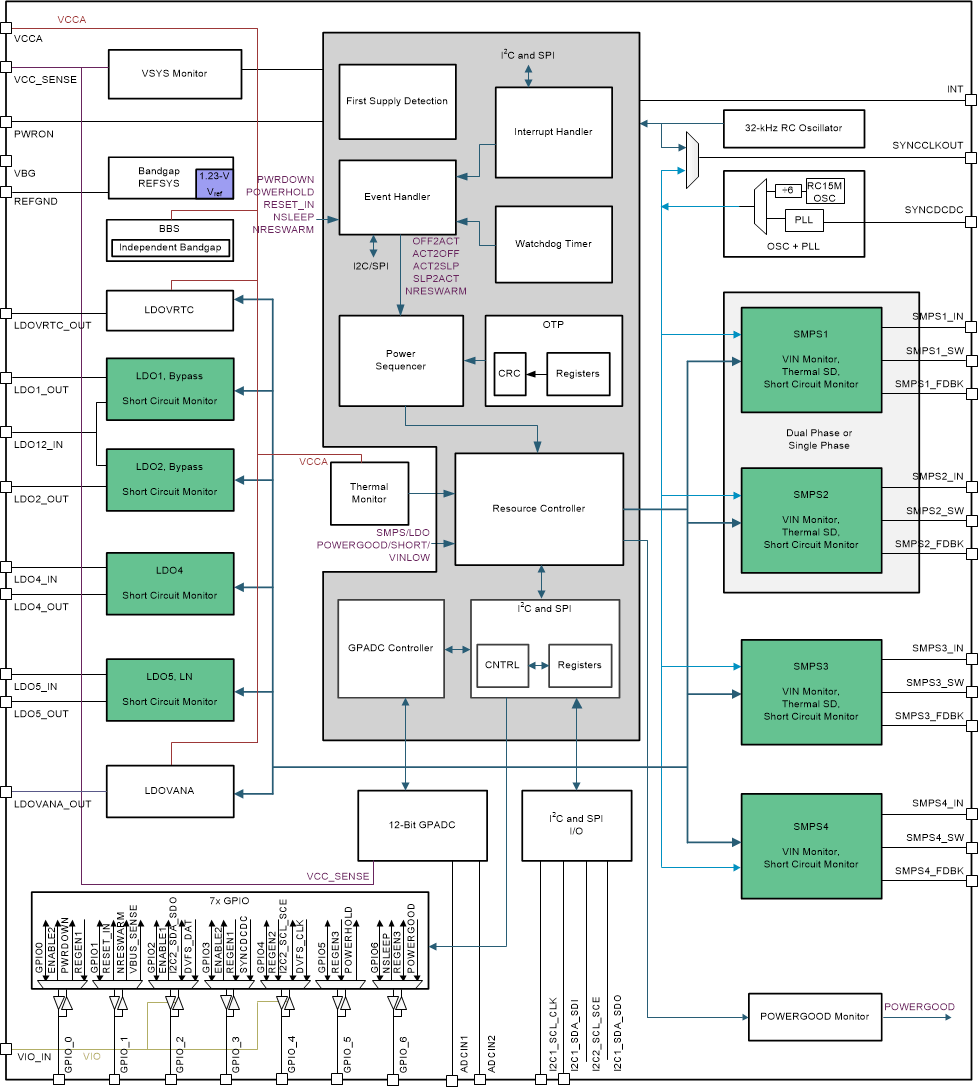 TPS65919-Q1 TPS65919_Key_Diagram_slvsco4.gif